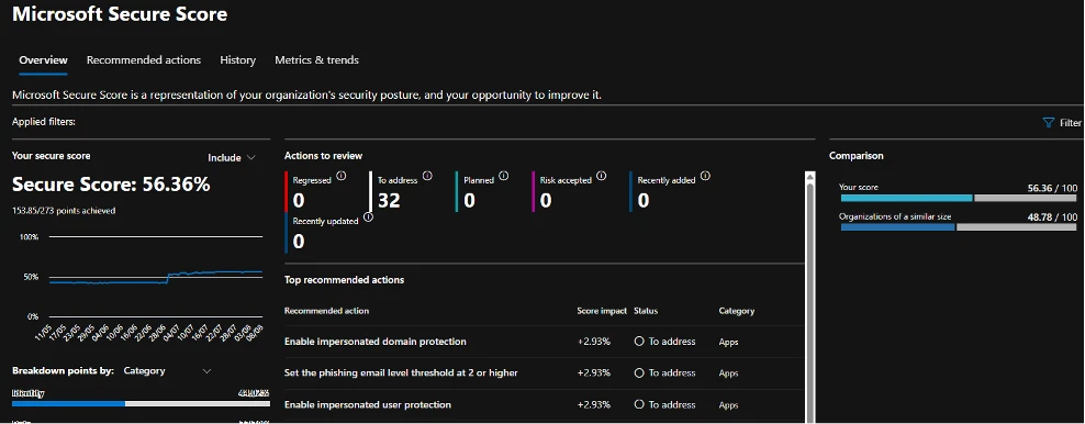 Screenshot of a Microsoft Secure Score screen, showing actions to review, overall score, and a comparison.